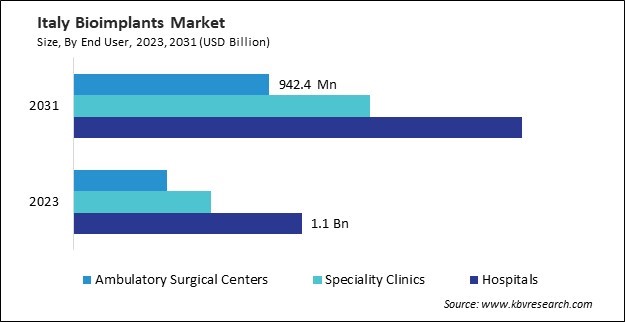 Europe Bioimplants Market 