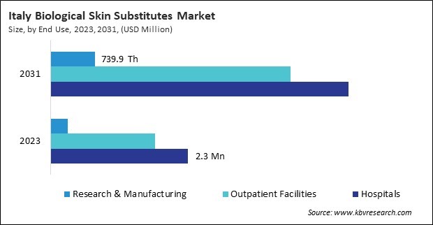 Europe Biological Skin Substitutes Market