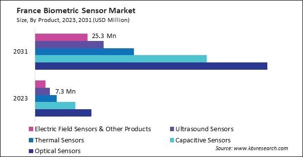 Europe Biometric Sensor Market