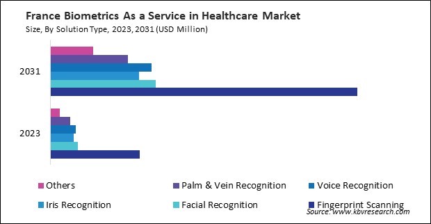 Europe Biometrics As a Service in Healthcare Market 