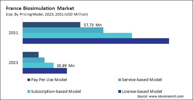 Europe Biosimulation Market