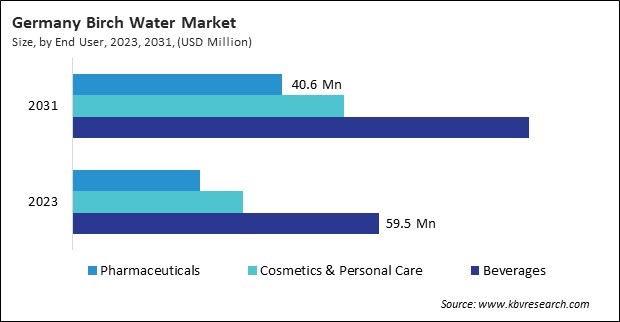 Europe Birch Water Market