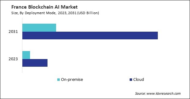 Europe Blockchain AI Market