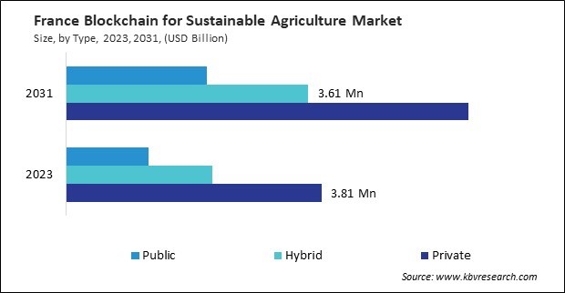 Europe Blockchain for Sustainable Agriculture Market