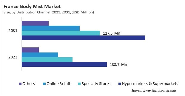 Europe Body Mist Market 