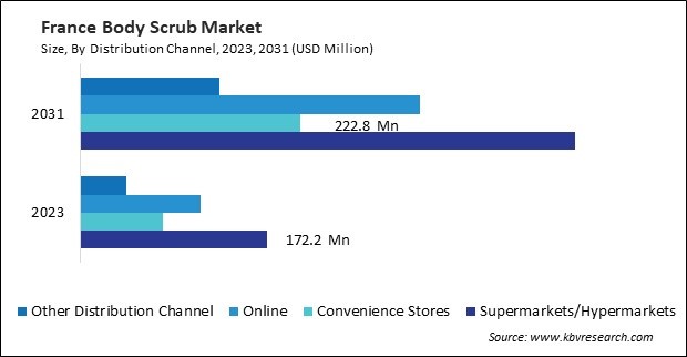 Europe Body Scrub Market