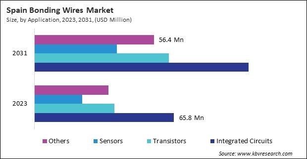 Europe Bonding Wires Market 