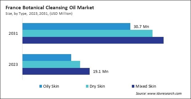 Europe Botanical Cleansing Oil Market