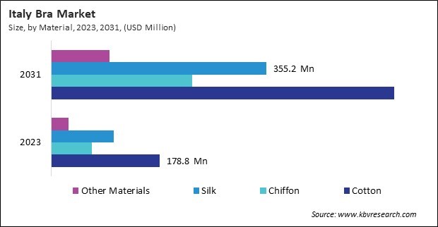 Europe Bra Market