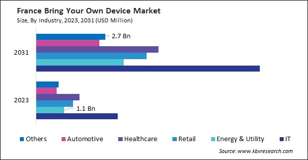 Europe Bring Your Own Device Market