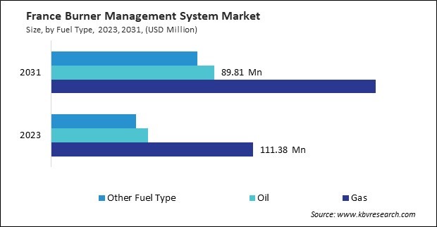 Europe Burner Management System Market