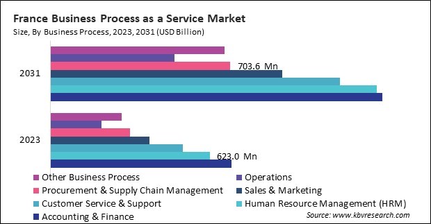 Europe Business Process as a Service Market