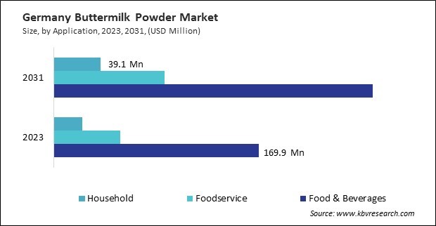 Europe Buttermilk Powder Market