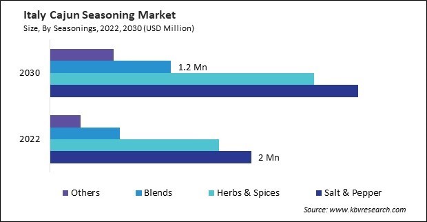 Europe Cajun Seasoning Market