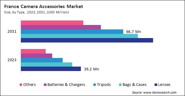 Europe Camera Accessories Market 