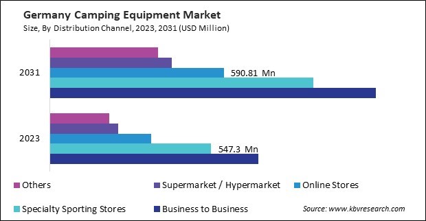 Europe Camping Equipment Market