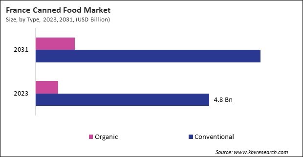 Europe Canned Food Market 