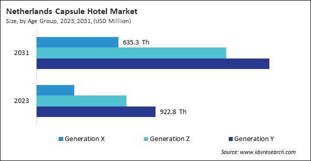 Europe Capsule Hotel Market 