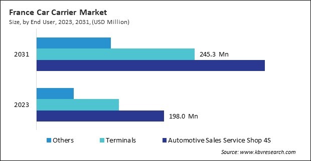 Europe Car Carrier Market 