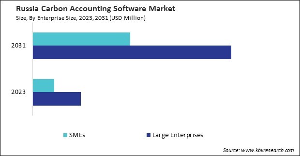 Europe Carbon Accounting Software Market