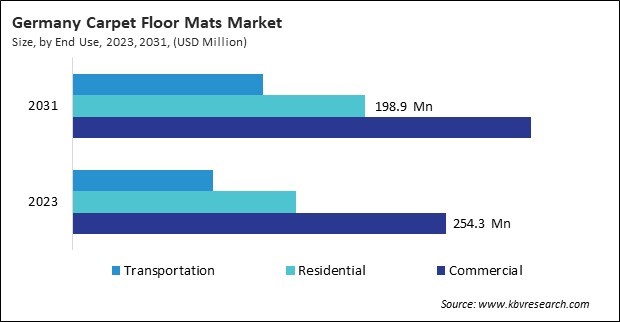 Europe Carpet Floor Mats Market 