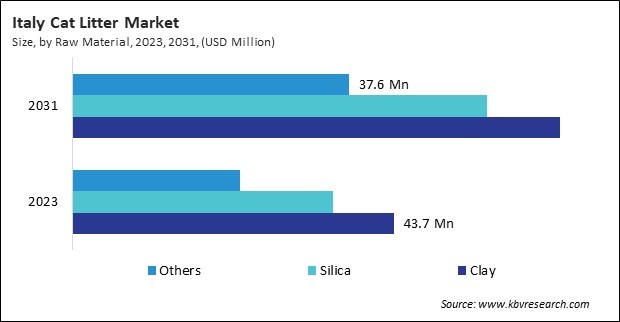 Europe Cat Litter Market 