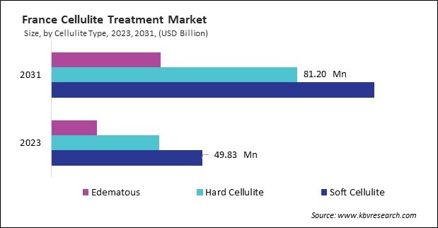 Europe Cellulite Treatment Market