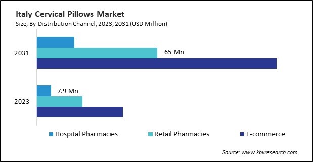 Europe Cervical Pillows Market