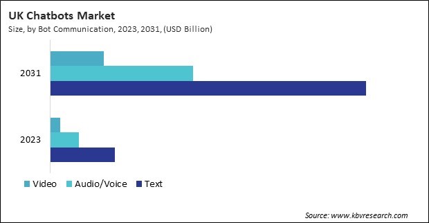 Europe Chatbots Market