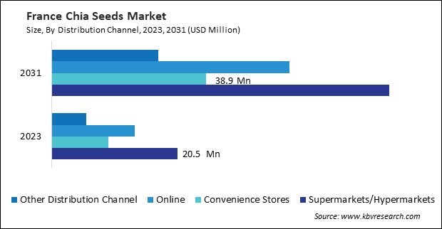 Europe Chia Seeds Market