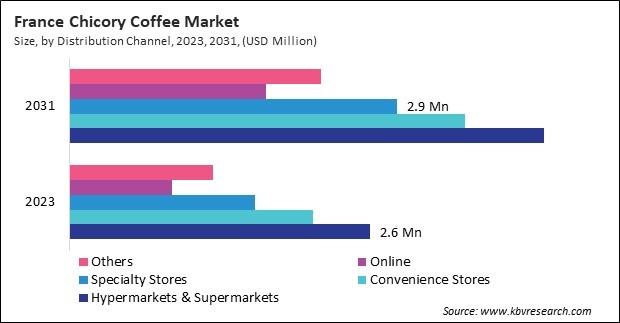 Europe Chicory Coffee Market