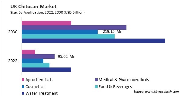 Europe Chitosan Market