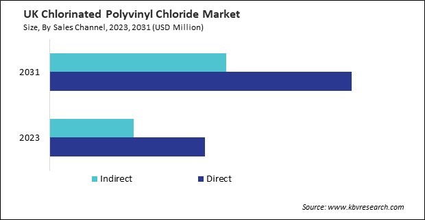 Europe Chlorinated Polyvinyl Chloride Market 