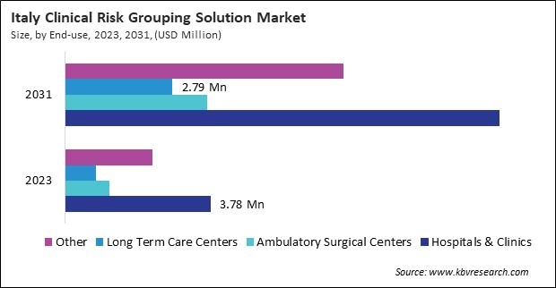 Europe Clinical Risk Grouping Solution Market