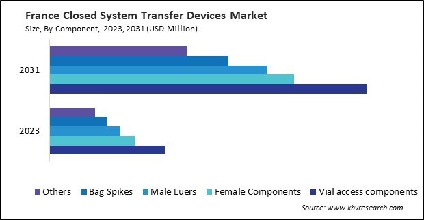 Europe Closed System Transfer Devices Market