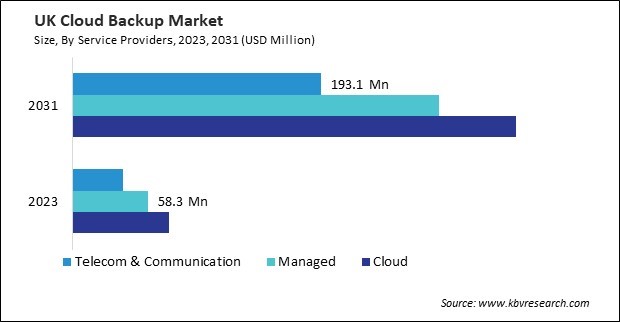 Europe Cloud Backup Market