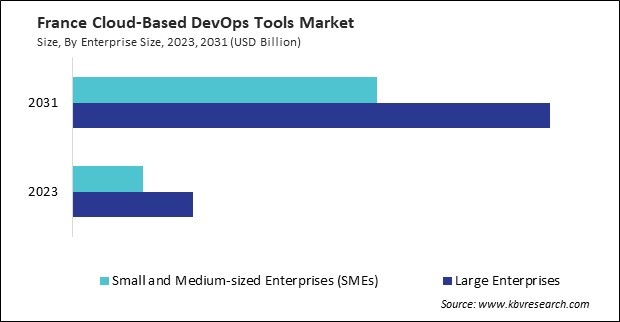 Europe Cloud-Based DevOps Tools Market