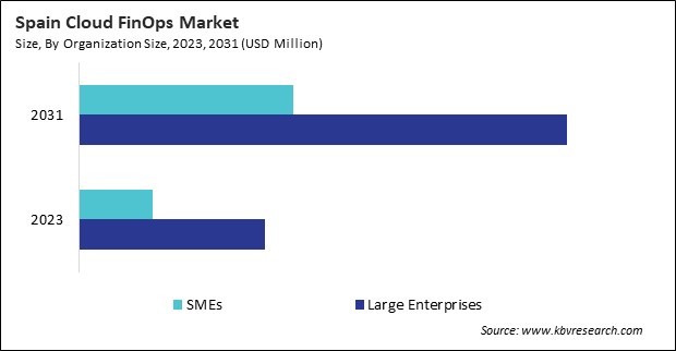 Europe Cloud FinOps Market