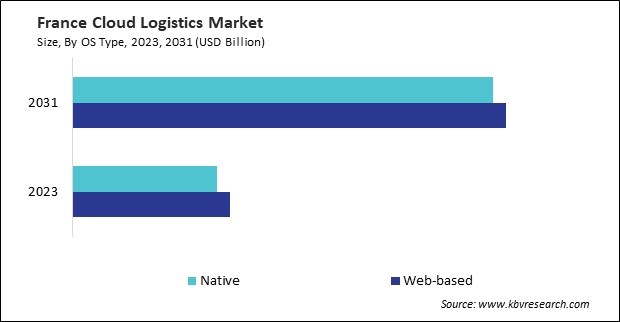 Europe Cloud Logistics Market