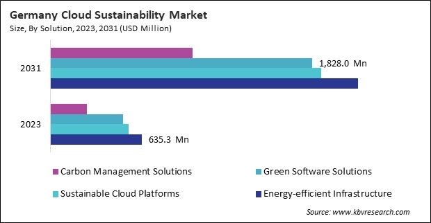 Europe Cloud Sustainability Market