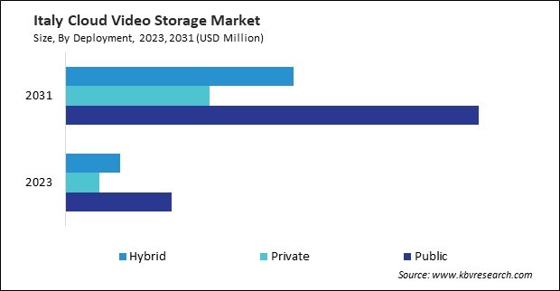 Europe Cloud Video Storage Market