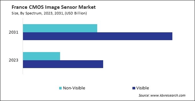 Europe CMOS Image Sensor Market