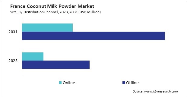 Europe Coconut Milk Powder Market