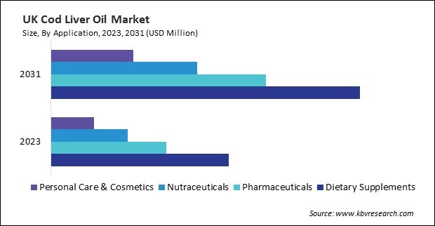 Europe Cod Liver Oil Market 