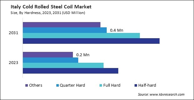 Europe Cold Rolled Steel Coil Market 