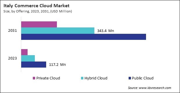 Europe Commerce Cloud Market