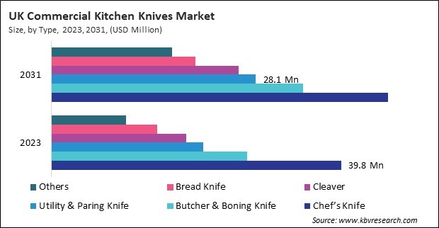 Europe Commercial Kitchen Knives Market 