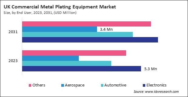 Europe Commercial Metal Plating Equipment Market 