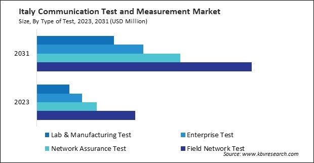 Europe Communication Test and Measurement Market 