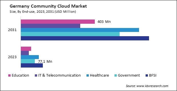 Europe Community Cloud Market 